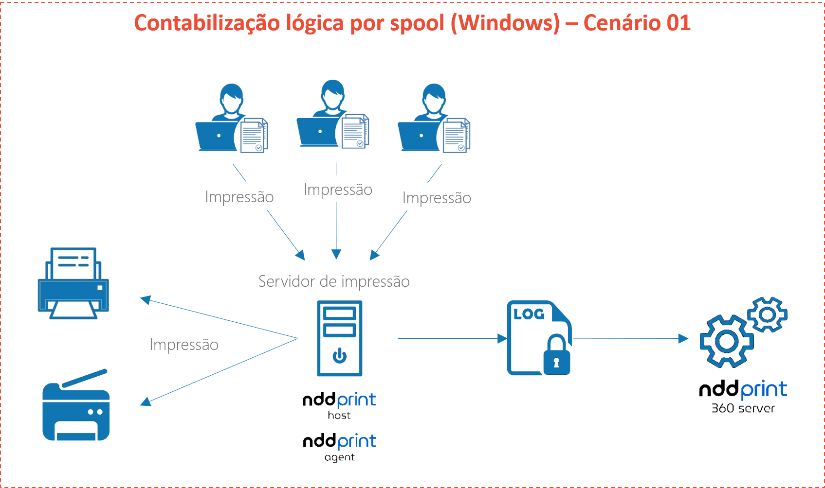 Contabilização lógica por spool (Windows) - Cenário 01